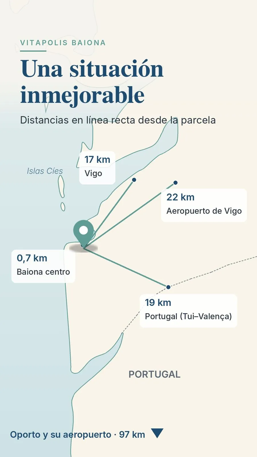 Mapa de situación de Vitapolis Baiona con distancias a Vigo y Portugal
